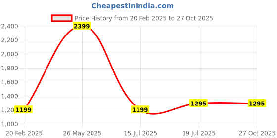myntra.com Zavya 925 Pure Sterling Silver Rose Gold-Plated Cubic Zirconia Drop Earrings zavya Price History Graph from 20 Feb 2025 to 27 Oct 2025