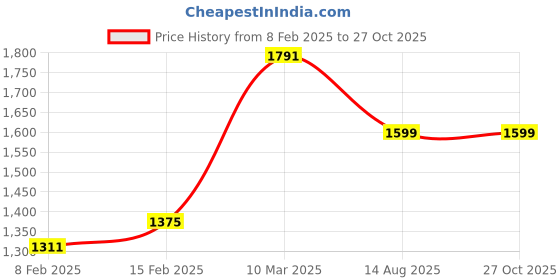 myntra.com Zavya 925 Pure Sterling Silver Rose Gold-Plated Cubic Zirconia Studded Hoop Earrings zavya Price History Graph from 8 Feb 2025 to 26 Oct 2025