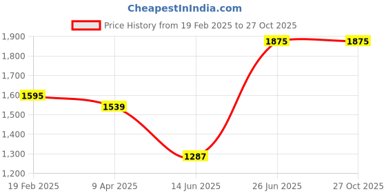 myntra.com Zavya 925 Pure Sterling Silver Rose Gold-Plated Pendant With Chain zavya Price History Graph from 19 Feb 2025 to 27 Oct 2025