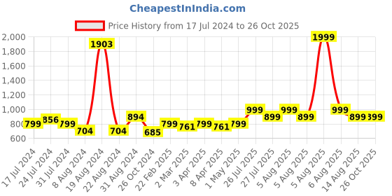 myntra.com Zavya 925 Pure Sterling Silver Thread Rakhi zavya Price History Graph from 17 Jul 2024 to 26 Oct 2025