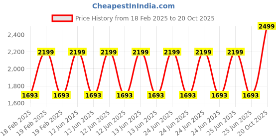 myntra.com Zavya 925 Sterling Silver Bar-10g zavya Price History Graph from 18 Feb 2025 to 20 Oct 2025