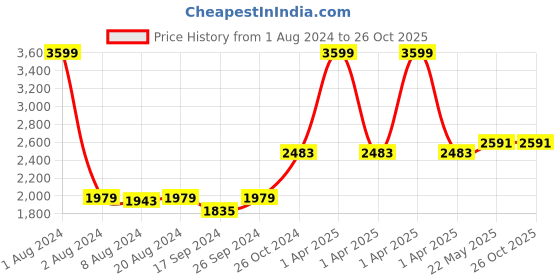 myntra.com Zavya 925 Sterling Silver Couple Finger Rings zavya Price History Graph from 1 Aug 2024 to 26 Oct 2025