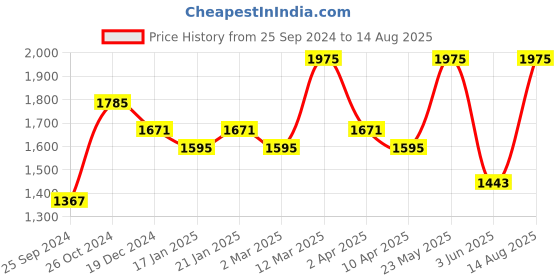 myntra.com Zavya 925 Sterling Silver Cubic Zirconia Studded Classic Hoop Earrings zavya Price History Graph from 25 Sep 2024 to 14 Aug 2025