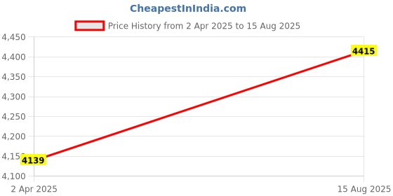 myntra.com Zavya 925 Sterling Silver Gold-Plated Artificial Stones Mangalsutra zavya Price History Graph from 2 Apr 2025 to 15 Aug 2025