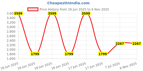 myntra.com Zavya 92.5 Sterling Silver Gold-Plated Cubic Zirconia Floral Studs Earrings zavya Price History Graph from 16 Jun 2025 to 2 Nov 2025