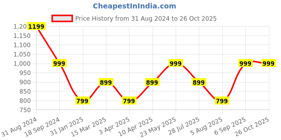 myntra.com Zavya 925 Sterling Silver Rhodium-Plated Anklet zavya Price History Graph from 31 Aug 2024 to 26 Oct 2025