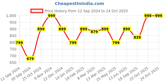 myntra.com Zavya 925 Sterling Silver Rhodium-Plated Anklet zavya Price History Graph from 12 Sep 2024 to 22 Oct 2025