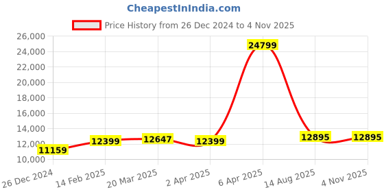 myntra.com Zavya 925 Sterling Silver Rhodium-Plated Artificial Stones Studded Anklets zavya Price History Graph from 26 Dec 2024 to 3 Nov 2025