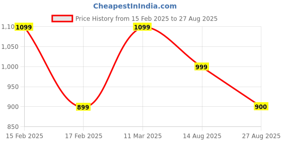 myntra.com Zavya 925 Sterling Silver Rhodium-Plated Chain zavya Price History Graph from 15 Feb 2025 to 27 Aug 2025