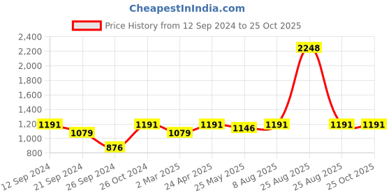 myntra.com Zavya 925 Sterling Silver Rhodium-Plated Circular Hoop Earrings zavya Price History Graph from 12 Sep 2024 to 25 Oct 2025