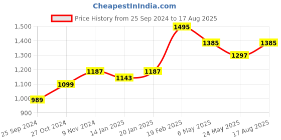 myntra.com Zavya 925 Sterling Silver Rhodium Plated Cubic Zirconia Studded Finger Ring zavya Price History Graph from 25 Sep 2024 to 17 Aug 2025