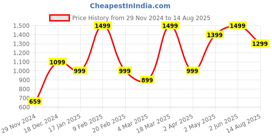 myntra.com Zavya 925 Sterling Silver Rhodium-Plated Cubic Zirconia Studded Studs Earrings zavya Price History Graph from 29 Nov 2024 to 14 Aug 2025