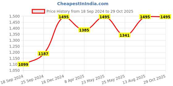 myntra.com Zavya 925 Sterling Silver Rhodium Plated Floral Studs Earrings zavya Price History Graph from 18 Sep 2024 to 29 Oct 2025