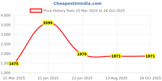 myntra.com Zavya 925 Sterling Silver Rhodium-Plated Silver-Toned Anklet zavya Price History Graph from 15 Mar 2025 to 26 Oct 2025