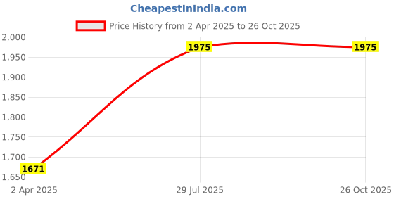 myntra.com Zavya 925 Sterling Silver Rhodium-Plated Silver-Toned Beaded Anklet zavya Price History Graph from 2 Apr 2025 to 26 Oct 2025