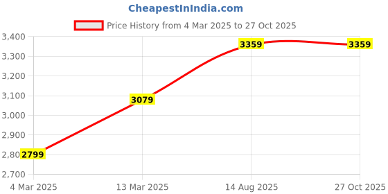 myntra.com Zavya 925 Sterling Silver Rose Gold-Plated Artificial Stones and Beads Mangalsutra zavya Price History Graph from 4 Mar 2025 to 27 Oct 2025