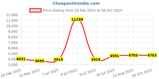 myntra.com Zavya 925 Sterling Silver Rose Gold-Plated Artificial Stones Anklet zavya Price History Graph from 20 Feb 2025 to 25 Oct 2025