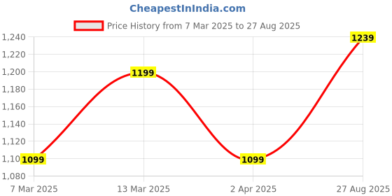 myntra.com Zavya 925 Sterling Silver Rose Gold-Plated Chain zavya Price History Graph from 7 Mar 2025 to 27 Aug 2025