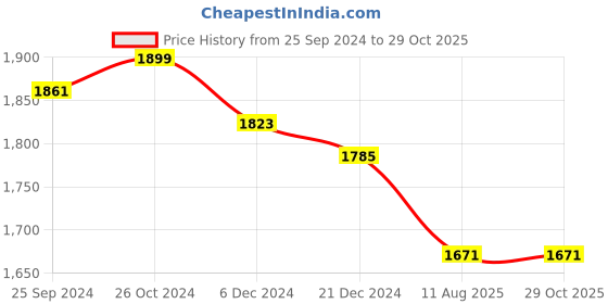 myntra.com Zavya 925 Sterling Silver Rose Gold-Plated Cubic Zirconia Studded Studs zavya Price History Graph from 25 Sep 2024 to 29 Oct 2025