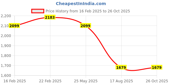 myntra.com Zavya 925 Sterling Silver Rose Gold-Plated CZ-Studded Contemporary Drop Earrings zavya Price History Graph from 16 Feb 2025 to 26 Oct 2025