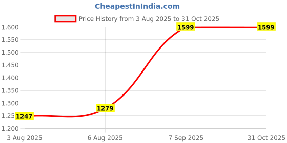 myntra.com Zavya 925 Sterling Silver Rose Gold-Plated CZ Studded Crown Shaped Pendant with Chain zavya Price History Graph from 3 Aug 2025 to 30 Oct 2025