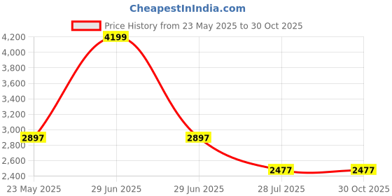 myntra.com Zavya 925 Sterling Silver Rose Gold-Plated Necklace zavya Price History Graph from 23 May 2025 to 30 Oct 2025