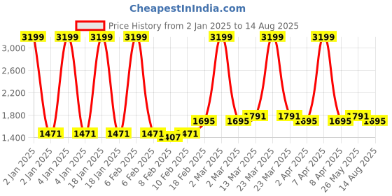 myntra.com Zavya 925 Sterling Silver Rose Gold-Plated Pendant With Chain zavya Price History Graph from 2 Jan 2025 to 14 Aug 2025