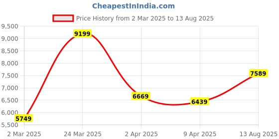 myntra.com Zavya 925 Sterling Silver Set Of 2 Gold-Plated Stone Studded Bangles zavya Price History Graph from 2 Mar 2025 to 13 Aug 2025