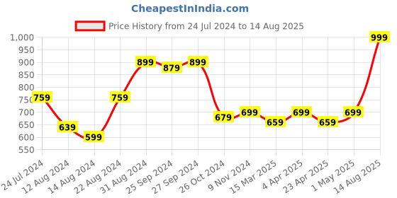 myntra.com Zavya 92.5 Sterling Silver Thread Rakhi With Roli & Rice zavya Price History Graph from 24 Jul 2024 to 14 Aug 2025