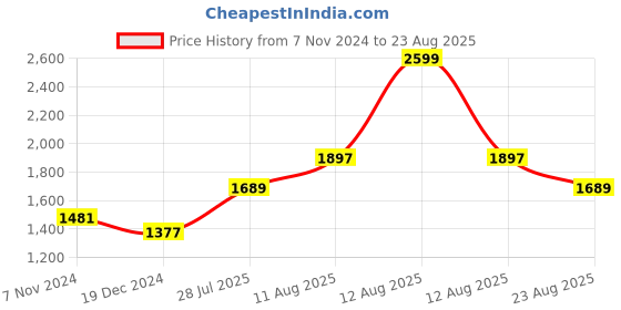 myntra.com Zavya Contemporary -Gold Plated 925 Sterling Silver CZ Studded Hoop Earrings zavya Price History Graph from 7 Nov 2024 to 23 Aug 2025