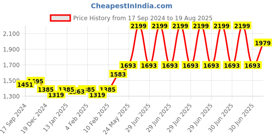 myntra.com Zavya Contemporary Hoop Earrings zavya Price History Graph from 17 Sep 2024 to 19 Aug 2025