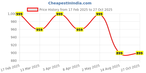myntra.com Zavya Contemporary Hoop Earrings zavya Price History Graph from 17 Feb 2025 to 27 Oct 2025