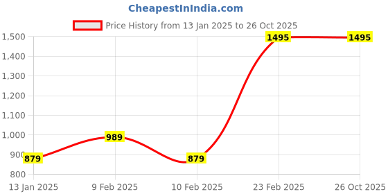 myntra.com Zavya Contemporary Studs Earrings zavya Price History Graph from 13 Jan 2025 to 26 Oct 2025