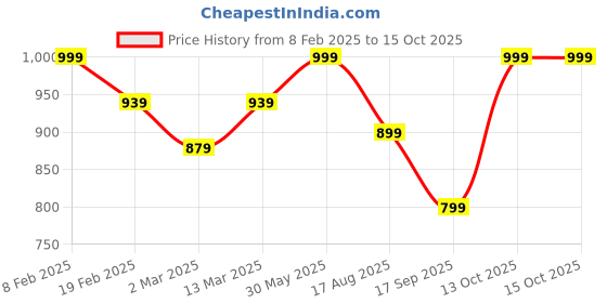 myntra.com Zavya Contemporary Studs Earrings zavya Price History Graph from 8 Feb 2025 to 15 Oct 2025