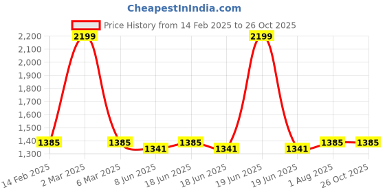 myntra.com Zavya Embellished Rhodium Plated Anklet zavya Price History Graph from 14 Feb 2025 to 25 Oct 2025