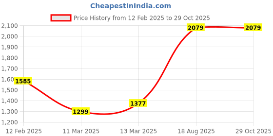 myntra.com Zavya Evil Eye Silver-Plated 925 Pure Silver Anklet zavya Price History Graph from 12 Feb 2025 to 28 Oct 2025