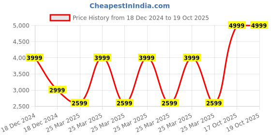 myntra.com Zavya Goddess Ganesh Lakshmi 925 Sterling Silver Bar-20g zavya Price History Graph from 18 Dec 2024 to 19 Oct 2025