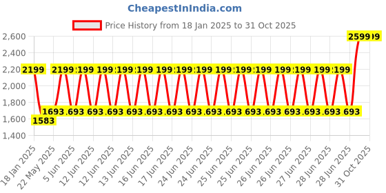 myntra.com Zavya Goddess Laxmi 925 Sterling Silver Coin - 10 gm zavya Price History Graph from 18 Jan 2025 to 30 Oct 2025