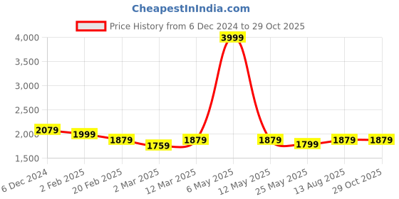 myntra.com Zavya Gold Plated 925 Pure Sterling Silver Cubic Zirconia Drop Earrings zavya Price History Graph from 6 Dec 2024 to 29 Oct 2025