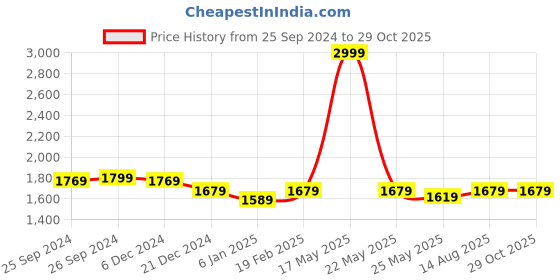 myntra.com Zavya Gold-Plated 925 Pure Sterling Silver Drop Earrings zavya Price History Graph from 25 Sep 2024 to 29 Oct 2025
