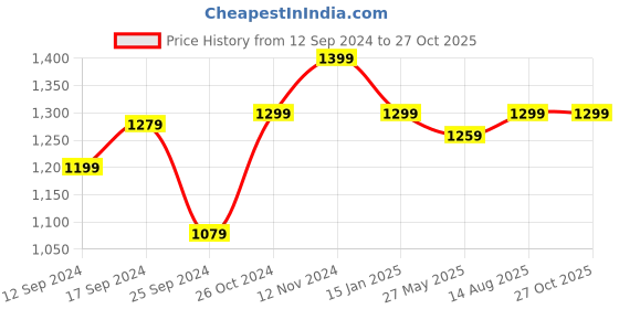 myntra.com Zavya Gold-Plated & White Circular Hoop Earrings zavya Price History Graph from 12 Sep 2024 to 26 Oct 2025
