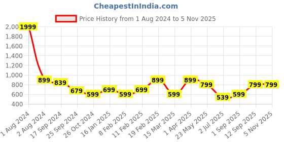 myntra.com Zavya Kids Black & Blue Sterling Silver-Plated Wraparound Bracelet zavya Price History Graph from 1 Aug 2024 to 1 Nov 2025