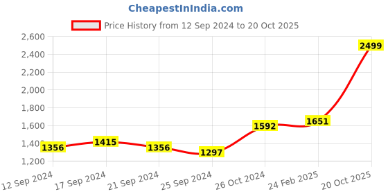 myntra.com Zavya Lord Ganesha Encraved Pure Silver Coin - 10 gm zavya Price History Graph from 12 Sep 2024 to 20 Oct 2025