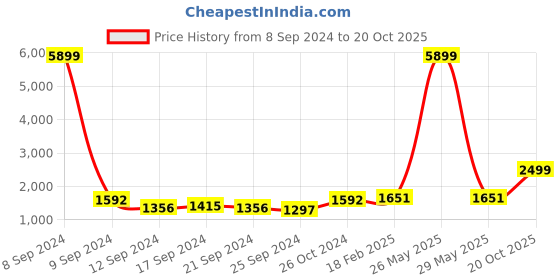 myntra.com Zavya Lord Ganesha Encraved Pure Silver Coin - 10 gm zavya Price History Graph from 8 Sep 2024 to 20 Oct 2025