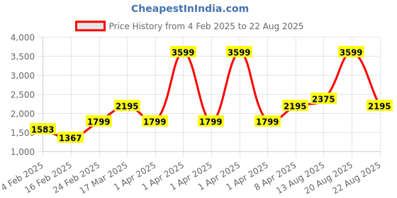 myntra.com Zavya Men 925 Pure Sterling Silver Rhodium-Plated Finger Ring zavya Price History Graph from 4 Feb 2025 to 22 Aug 2025