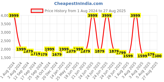 myntra.com Zavya Men 92.5 Sterling Silver Cubic Zicronia Studded Finger Ring zavya Price History Graph from 1 Aug 2024 to 27 Aug 2025
