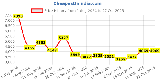 myntra.com Zavya Men 925 Sterling Silver Gold-Plated Chain zavya Price History Graph from 1 Aug 2024 to 27 Oct 2025