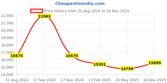 myntra.com Zavya Men 92.5 Sterling Silver Gold-Plated Minimal Link Chain zavya Price History Graph from 31 Aug 2024 to 24 Nov 2025