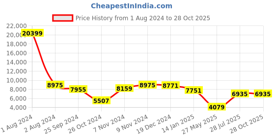 myntra.com Zavya Men 925 Sterling Silver Rhodium-Plated Chain zavya Price History Graph from 1 Aug 2024 to 28 Oct 2025