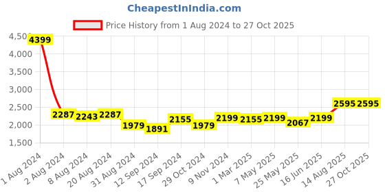 myntra.com Zavya Men 925 Sterling Silver Silver-Plated Chain zavya Price History Graph from 1 Aug 2024 to 27 Oct 2025